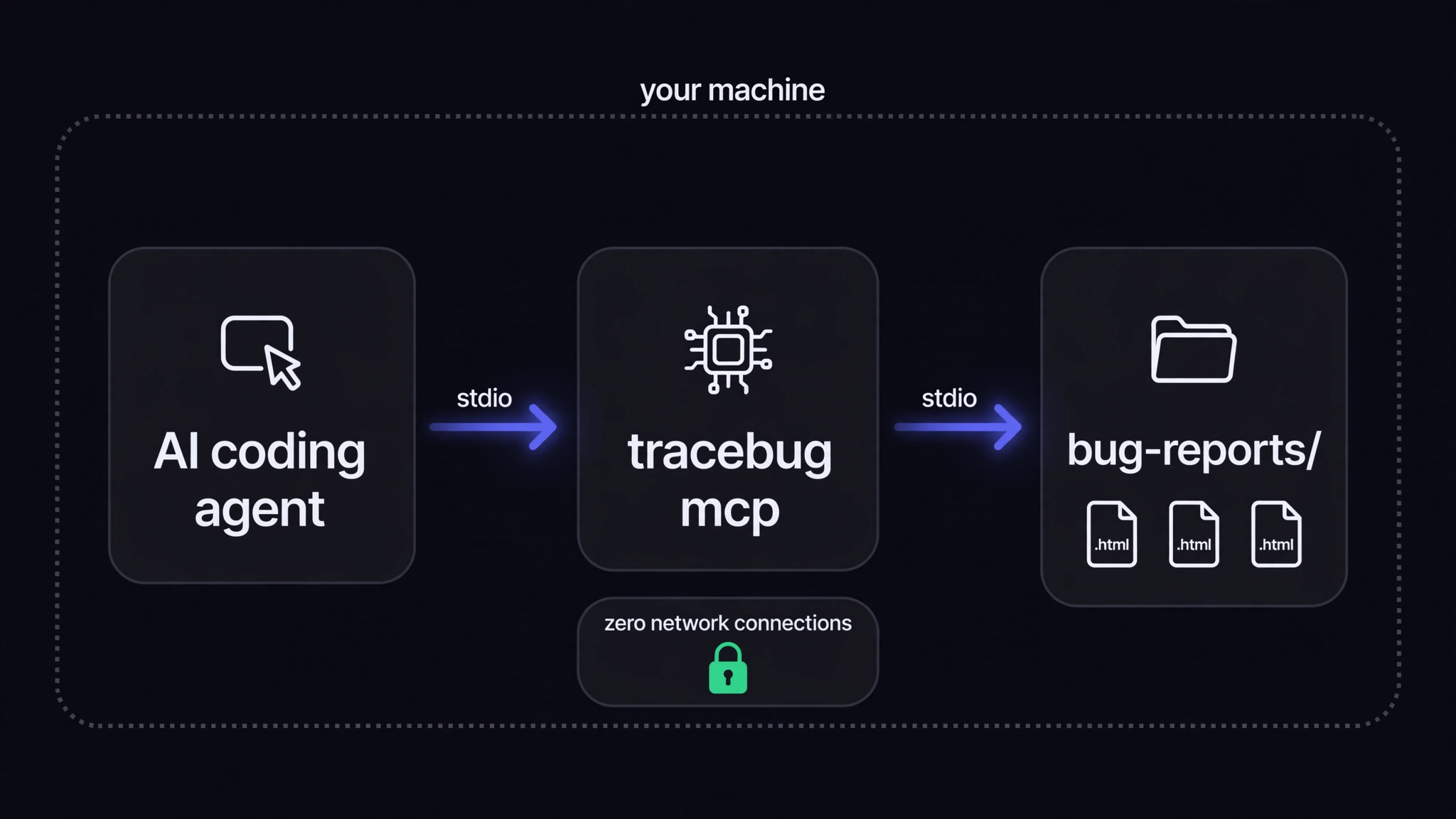 The whole pipeline is local: agent ↔ MCP server ↔ bug-report files on your disk
