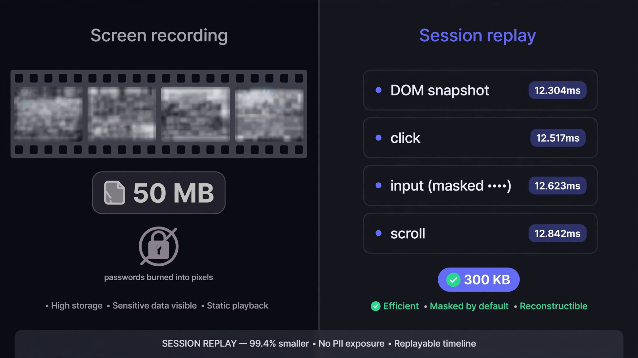 A screen recording stores pixels; a session replay stores DOM events with timestamps